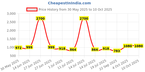 myntra.com SHYAM SONS FLAIR Bra Full Coverage Lightly Padded shyam sons flair Price History Graph from 30 May 2025 to 9 Oct 2025