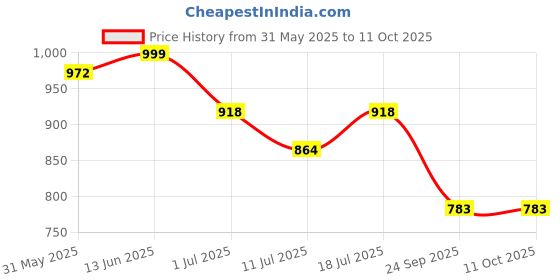 myntra.com SHYAM SONS FLAIR Bra Full Coverage Lightly Padded shyam sons flair Price History Graph from 31 May 2025 to 10 Oct 2025