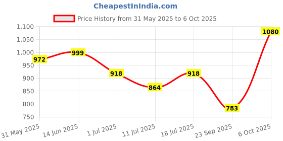 myntra.com SHYAM SONS FLAIR Bra Full Coverage Lightly Padded shyam sons flair Price History Graph from 31 May 2025 to 6 Oct 2025