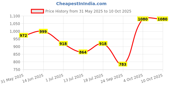 myntra.com SHYAM SONS FLAIR Bra Full Coverage Lightly Padded shyam sons flair Price History Graph from 31 May 2025 to 9 Oct 2025