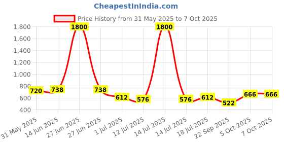 myntra.com SHYAM SONS FLAIR Bra Full Coverage Lightly Padded shyam sons flair Price History Graph from 31 May 2025 to 7 Oct 2025
