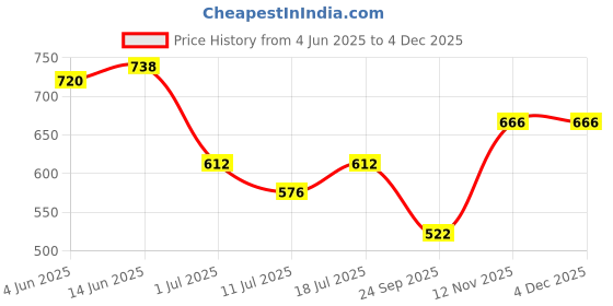 myntra.com SHYAM SONS FLAIR Bra Full Coverage Lightly Padded shyam sons flair Price History Graph from 4 Jun 2025 to 3 Dec 2025