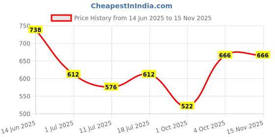 myntra.com SHYAM SONS FLAIR Bra Full Coverage Lightly Padded shyam sons flair Price History Graph from 14 Jun 2025 to 15 Nov 2025