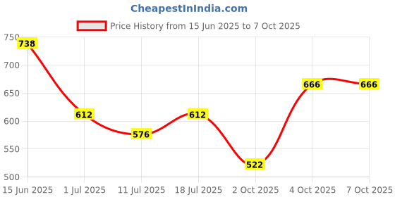 myntra.com SHYAM SONS FLAIR Bra Full Coverage Lightly Padded shyam sons flair Price History Graph from 15 Jun 2025 to 7 Oct 2025
