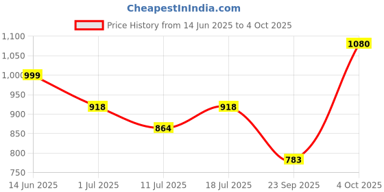 myntra.com SHYAM SONS FLAIR Bra Full Coverage Lightly Padded shyam sons flair Price History Graph from 14 Jun 2025 to 4 Oct 2025