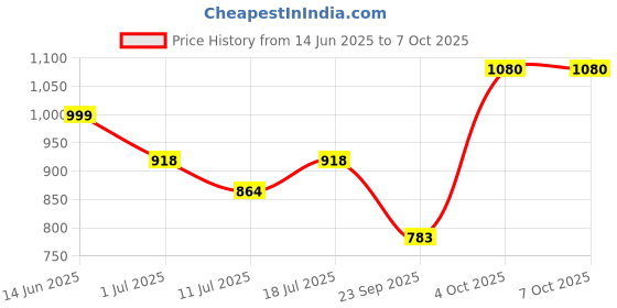 myntra.com SHYAM SONS FLAIR Bra Full Coverage Lightly Padded shyam sons flair Price History Graph from 14 Jun 2025 to 7 Oct 2025