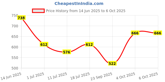 myntra.com SHYAM SONS FLAIR Bra Full Coverage Lightly Padded shyam sons flair Price History Graph from 14 Jun 2025 to 6 Oct 2025
