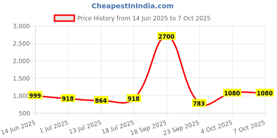 myntra.com SHYAM SONS FLAIR Bra Full Coverage Lightly Padded shyam sons flair Price History Graph from 14 Jun 2025 to 6 Oct 2025