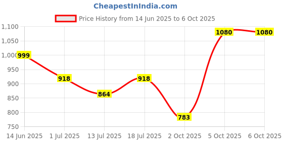 myntra.com SHYAM SONS FLAIR Bra Full Coverage Lightly Padded shyam sons flair Price History Graph from 14 Jun 2025 to 6 Oct 2025