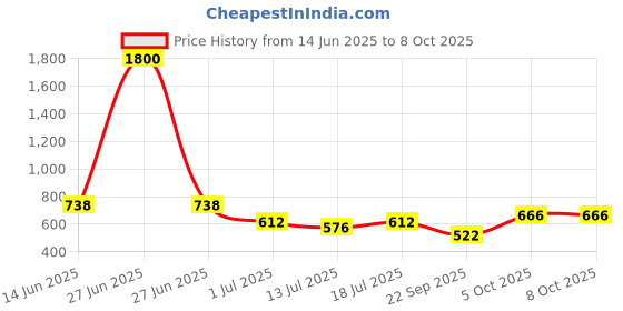 myntra.com SHYAM SONS FLAIR Bra Full Coverage Lightly Padded shyam sons flair Price History Graph from 14 Jun 2025 to 8 Oct 2025