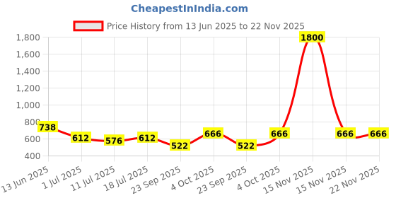 myntra.com SHYAM SONS FLAIR Bra Full Coverage Lightly Padded shyam sons flair Price History Graph from 13 Jun 2025 to 21 Nov 2025