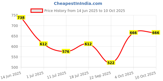 myntra.com SHYAM SONS FLAIR Bra Full Coverage Lightly Padded shyam sons flair Price History Graph from 14 Jun 2025 to 10 Oct 2025
