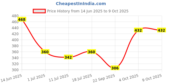 myntra.com SHYAM SONS FLAIR Bra Full Coverage Lightly Padded shyam sons flair Price History Graph from 14 Jun 2025 to 9 Oct 2025