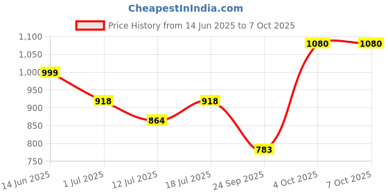myntra.com SHYAM SONS FLAIR Bra Full Coverage Lightly Padded shyam sons flair Price History Graph from 14 Jun 2025 to 6 Oct 2025