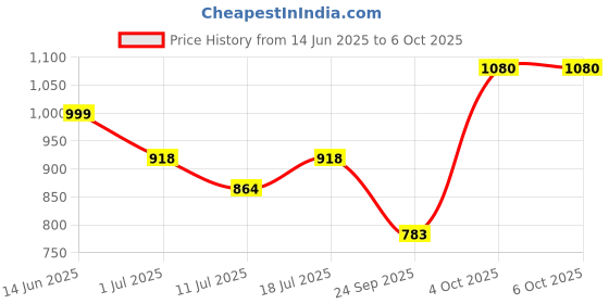 myntra.com SHYAM SONS FLAIR Bra Full Coverage Lightly Padded shyam sons flair Price History Graph from 14 Jun 2025 to 6 Oct 2025