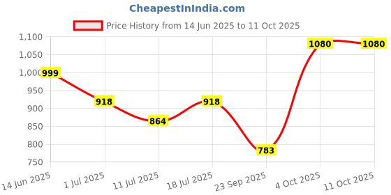 myntra.com SHYAM SONS FLAIR Bra Full Coverage Lightly Padded shyam sons flair Price History Graph from 14 Jun 2025 to 11 Oct 2025