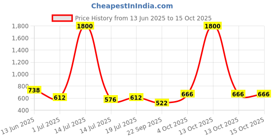myntra.com SHYAM SONS FLAIR Bra Full Coverage Lightly Padded shyam sons flair Price History Graph from 13 Jun 2025 to 14 Oct 2025