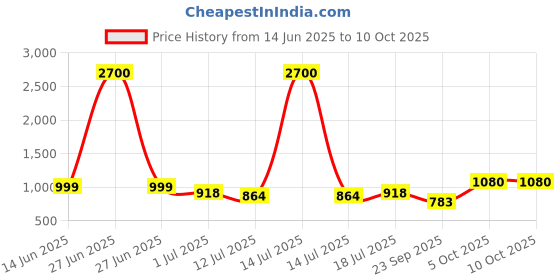 myntra.com SHYAM SONS FLAIR Bra Full Coverage Lightly Padded shyam sons flair Price History Graph from 14 Jun 2025 to 9 Oct 2025