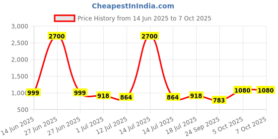 myntra.com SHYAM SONS FLAIR Bra Full Coverage Lightly Padded shyam sons flair Price History Graph from 14 Jun 2025 to 7 Oct 2025