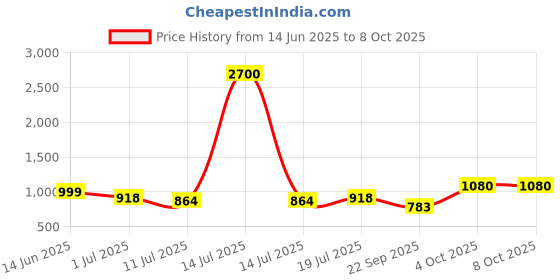 myntra.com SHYAM SONS FLAIR Bra Full Coverage Lightly Padded shyam sons flair Price History Graph from 14 Jun 2025 to 8 Oct 2025