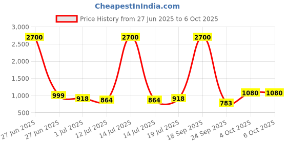myntra.com SHYAM SONS FLAIR Bra Full Coverage Lightly Padded shyam sons flair Price History Graph from 27 Jun 2025 to 6 Oct 2025
