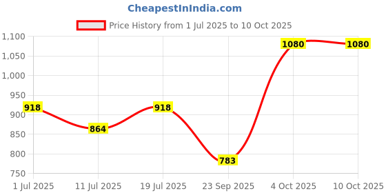 myntra.com SHYAM SONS FLAIR Bra Full Coverage Lightly Padded shyam sons flair Price History Graph from 1 Jul 2025 to 10 Oct 2025