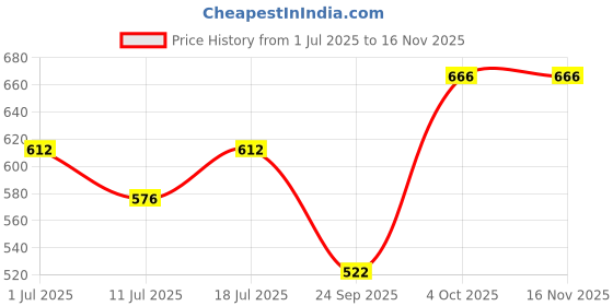 myntra.com SHYAM SONS FLAIR Bra Full Coverage Lightly Padded shyam sons flair Price History Graph from 1 Jul 2025 to 16 Nov 2025