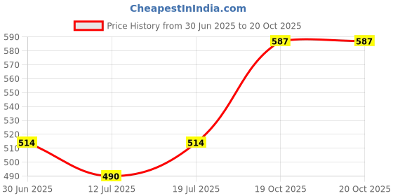 myntra.com SHYAM SONS FLAIR Bra Full Coverage Lightly Padded shyam sons flair Price History Graph from 30 Jun 2025 to 19 Oct 2025