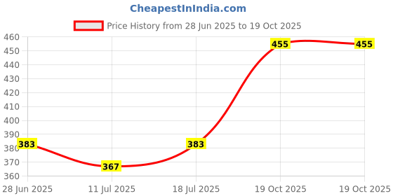 myntra.com SHYAM SONS FLAIR Bra Full Coverage Lightly Padded shyam sons flair Price History Graph from 28 Jun 2025 to 19 Oct 2025