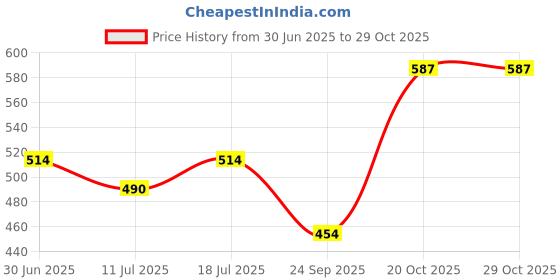 myntra.com SHYAM SONS FLAIR Bra Full Coverage Lightly Padded shyam sons flair Price History Graph from 30 Jun 2025 to 29 Oct 2025