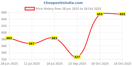 myntra.com SHYAM SONS FLAIR Bra Full Coverage Lightly Padded shyam sons flair Price History Graph from 28 Jun 2025 to 16 Oct 2025