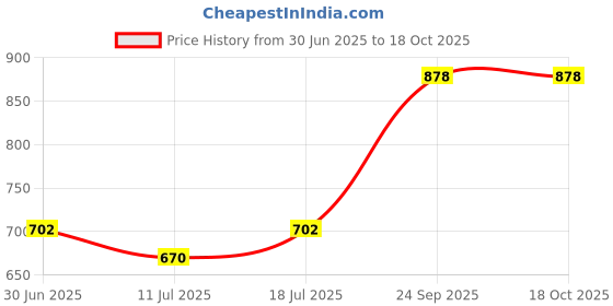 myntra.com SHYAM SONS FLAIR Bra Full Coverage Lightly Padded shyam sons flair Price History Graph from 30 Jun 2025 to 18 Oct 2025