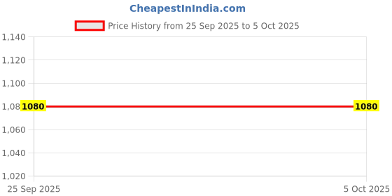 myntra.com SHYAM SONS FLAIR Bra Full Coverage Lightly Padded shyam sons flair Price History Graph from 25 Sep 2025 to 5 Oct 2025