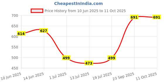 myntra.com SHYAM SONS FLAIR Bra Medium Coverage shyam sons flair Price History Graph from 10 Jun 2025 to 11 Oct 2025