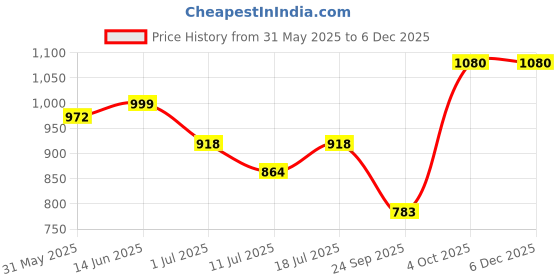 myntra.com SHYAM SONS FLAIR Bra Solid Lightly Padded Super Support Bra shyam sons flair Price History Graph from 31 May 2025 to 5 Dec 2025