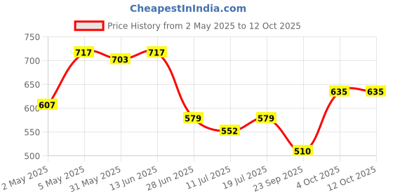 myntra.com SHYAM SONS FLAIR Bralette Bra Full Coverage Lightly Padded shyam sons flair Price History Graph from 2 May 2025 to 11 Oct 2025