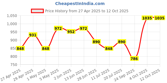 myntra.com SHYAM SONS FLAIR Bralette Bra Full Coverage Lightly Padded shyam sons flair Price History Graph from 27 Apr 2025 to 12 Oct 2025