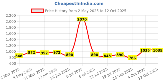 myntra.com SHYAM SONS FLAIR Bralette Bra Full Coverage Lightly Padded shyam sons flair Price History Graph from 2 May 2025 to 12 Oct 2025