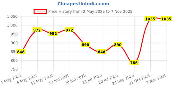 myntra.com SHYAM SONS FLAIR Bralette Bra Full Coverage Lightly Padded shyam sons flair Price History Graph from 2 May 2025 to 6 Nov 2025