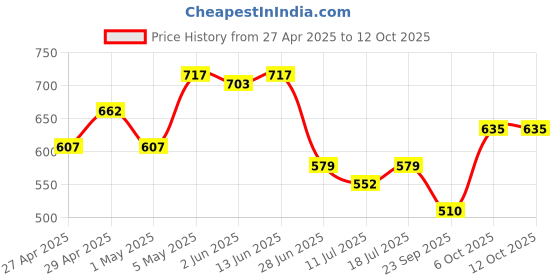 myntra.com SHYAM SONS FLAIR Bralette Bra Full Coverage Lightly Padded shyam sons flair Price History Graph from 27 Apr 2025 to 12 Oct 2025