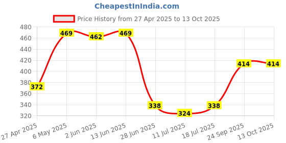 myntra.com SHYAM SONS FLAIR Bralette Bra Full Coverage Lightly Padded shyam sons flair Price History Graph from 27 Apr 2025 to 13 Oct 2025