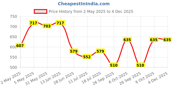 myntra.com SHYAM SONS FLAIR Bralette Bra Full Coverage Lightly Padded shyam sons flair Price History Graph from 2 May 2025 to 4 Dec 2025