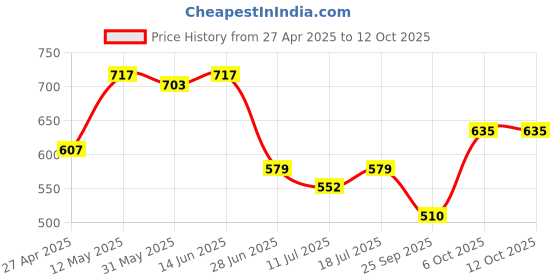 myntra.com SHYAM SONS FLAIR Bralette Bra Full Coverage Lightly Padded shyam sons flair Price History Graph from 27 Apr 2025 to 12 Oct 2025