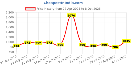 myntra.com SHYAM SONS FLAIR Bralette Bra Full Coverage Lightly Padded shyam sons flair Price History Graph from 27 Apr 2025 to 8 Oct 2025