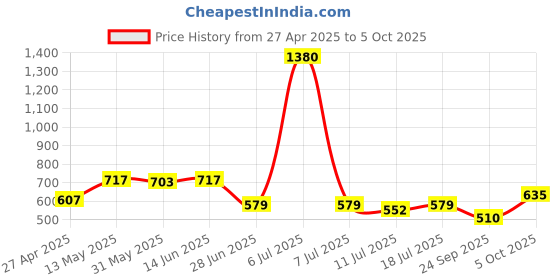 myntra.com SHYAM SONS FLAIR Bralette Bra Full Coverage Lightly Padded shyam sons flair Price History Graph from 27 Apr 2025 to 5 Oct 2025
