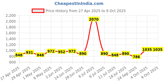 myntra.com SHYAM SONS FLAIR Bralette Bra Full Coverage Lightly Padded shyam sons flair Price History Graph from 27 Apr 2025 to 8 Oct 2025