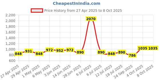 myntra.com SHYAM SONS FLAIR Bralette Bra Full Coverage Lightly Padded shyam sons flair Price History Graph from 27 Apr 2025 to 8 Oct 2025