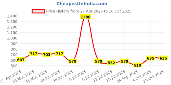 myntra.com SHYAM SONS FLAIR Bralette Bra Full Coverage Lightly Padded shyam sons flair Price History Graph from 27 Apr 2025 to 9 Oct 2025