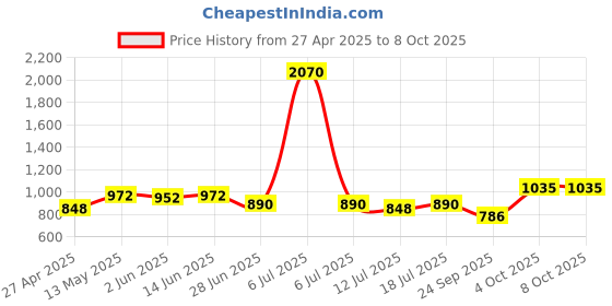 myntra.com SHYAM SONS FLAIR Bralette Bra Full Coverage Lightly Padded shyam sons flair Price History Graph from 27 Apr 2025 to 8 Oct 2025
