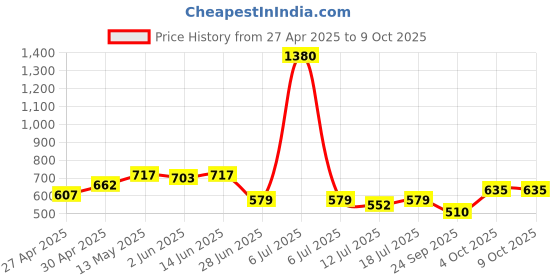 myntra.com SHYAM SONS FLAIR Bralette Bra Full Coverage Lightly Padded shyam sons flair Price History Graph from 27 Apr 2025 to 8 Oct 2025